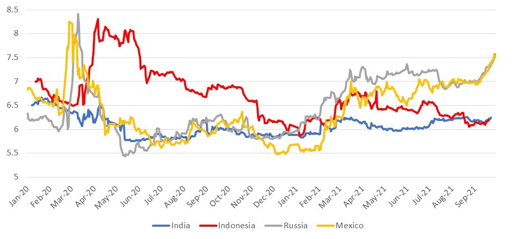 Yields on 10Y local currency government bonds, %